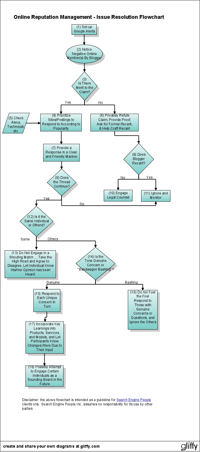 brewery flowchart