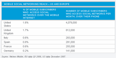 mobile social networking reach and usage