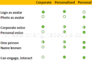 types of corporate social networking accounts