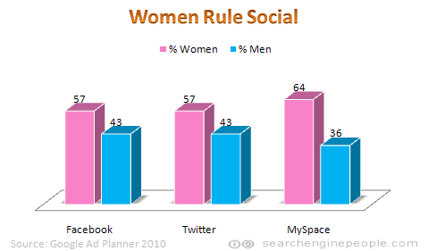 Women outnumber men on social sites