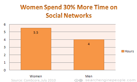 Women spend 30% more time on social networks
