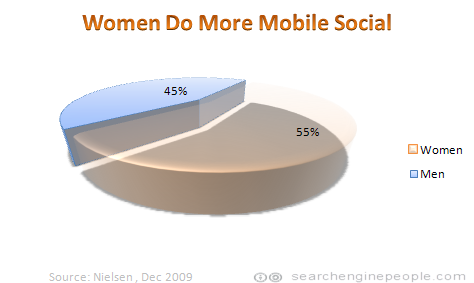 Women do more mobile social