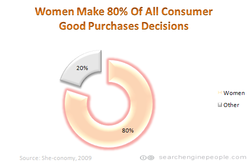 Women make 80% of all consumer good purchases decisions