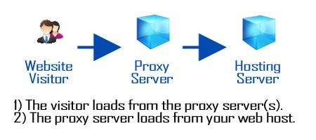 proxylayerprocess