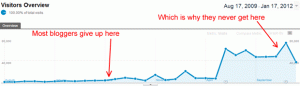 why-bloggers-give-up