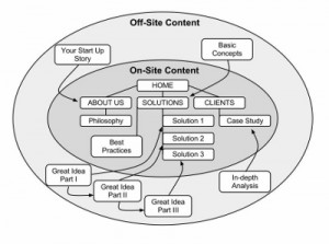 Build your off-site content around your on-site content.