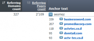 Ahrefs Anchor Text Report