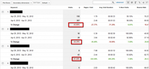 Google Analytics keyword performance