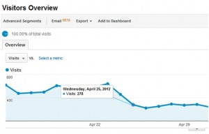 Google Analytics Report after Penguin update