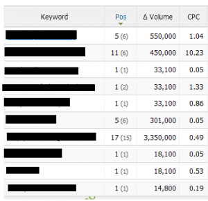 SEMrush Keywords