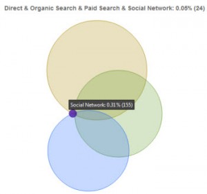 Multi-Channel Venn Diagram