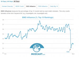 90day-EMD-influence