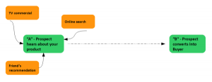 Determine A and B points