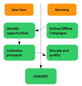 Gain visibility on the revenue chain
