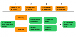 Revenue Chain Diagram