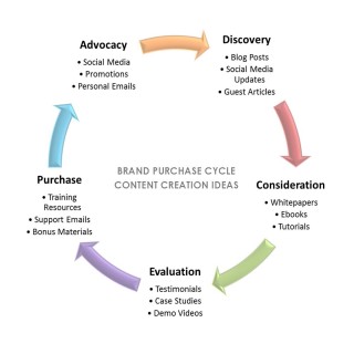 Content Creation Ideas  for Brand Purchase Cycle