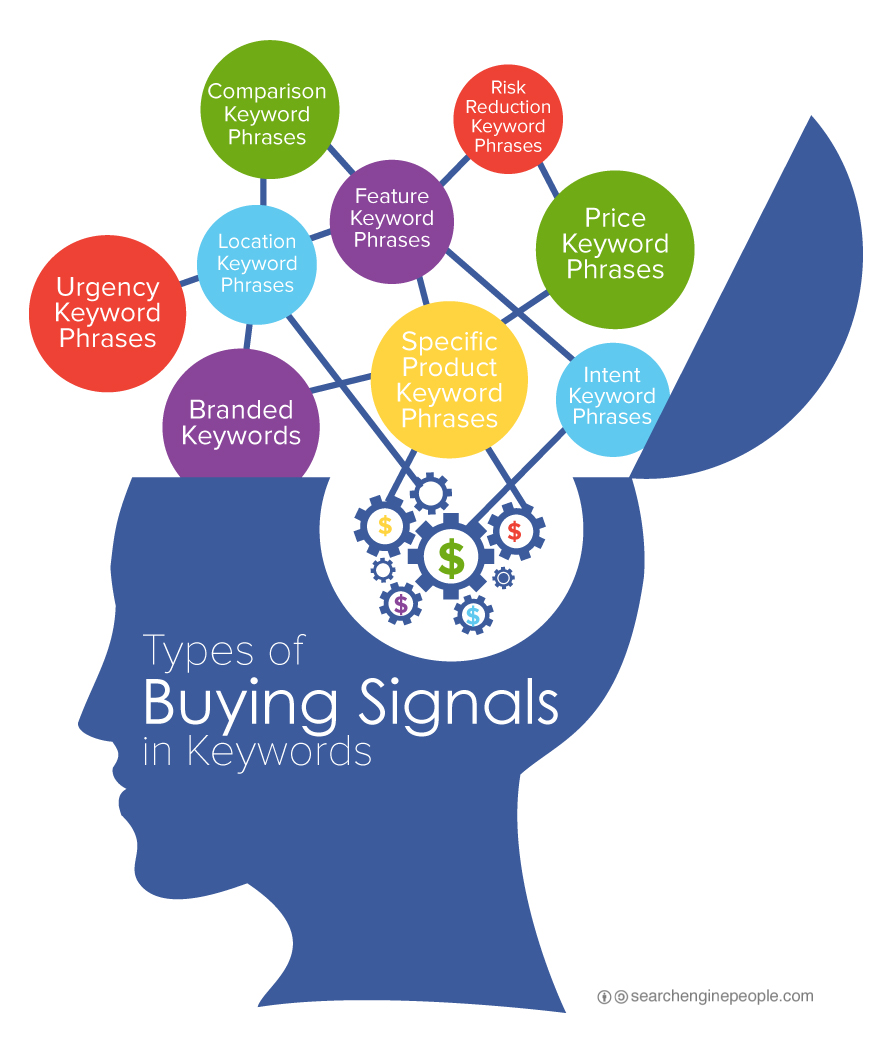 10 Types of Buying Signals Found in Keyword Queries & How They Accelerate SEO Results