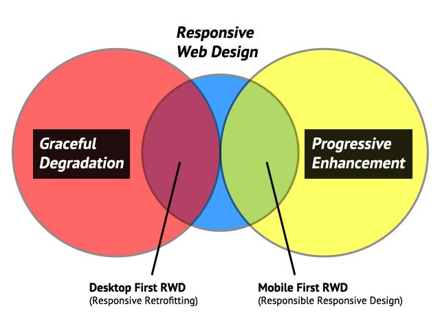 Responsive Design Becoming Critical for Business Success | Mobile Apps