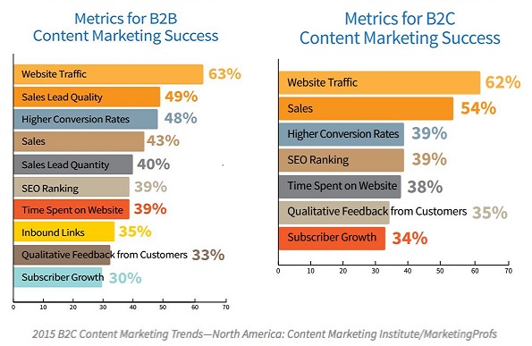 b2b-b2c-content-marketing-metrics-2015