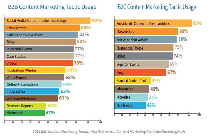 b2b-b2c-content-marketing-tactics-2015