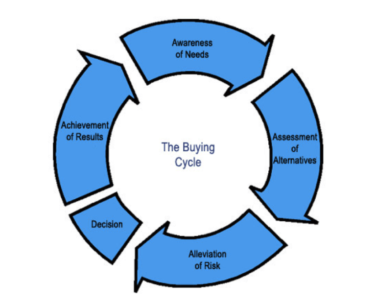 The_Buying_Cycle