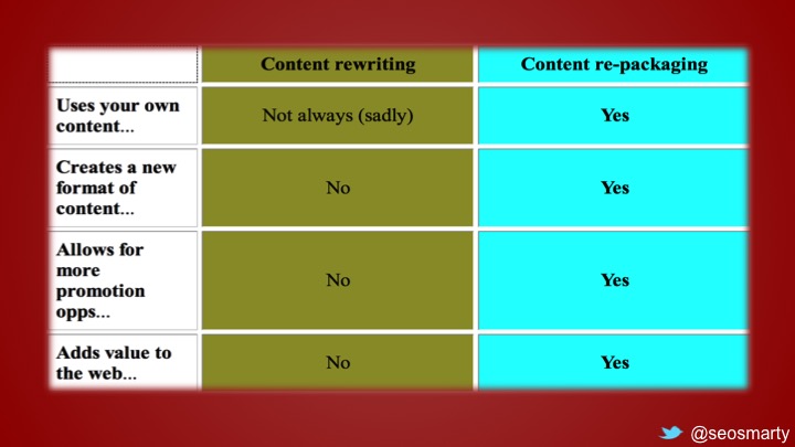 Content re-packaging versus content rewriting