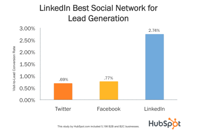 LinkedIn_For_Lead_Generation