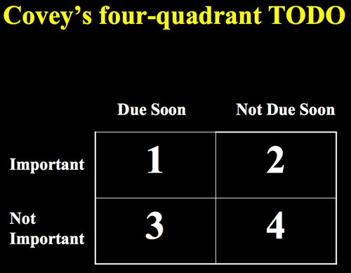 Covey's four-quadrant TODO
