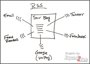 RSS - syndicate your blog content to social media sites