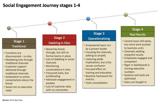 social engagement journey stages 1-4