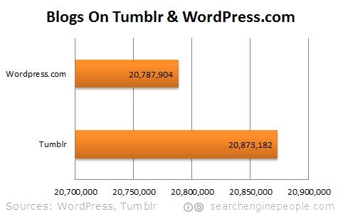 wordpress-vs-tumblr