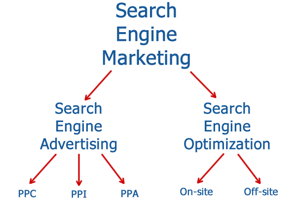 What’s the relationship between SEM, PPC, and SEO?
