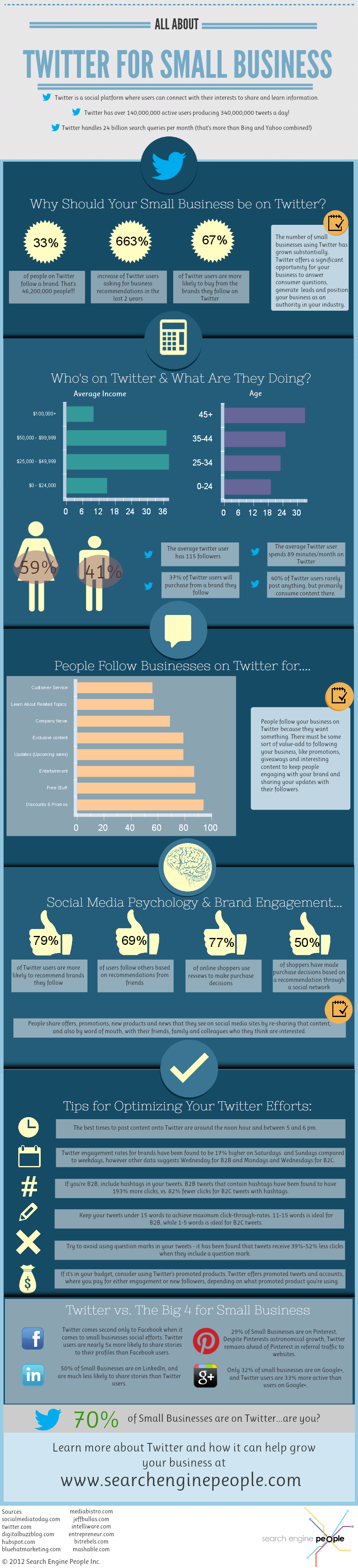 Twitter for Business: Statistics, Facts, and Pointers