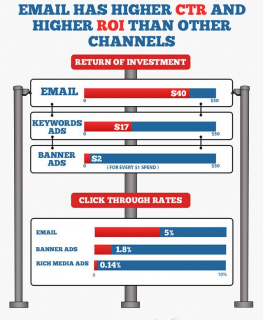 10 Email Marketing Stats that will Blow you Away
