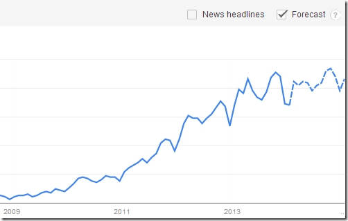 Infographics on Google Trends