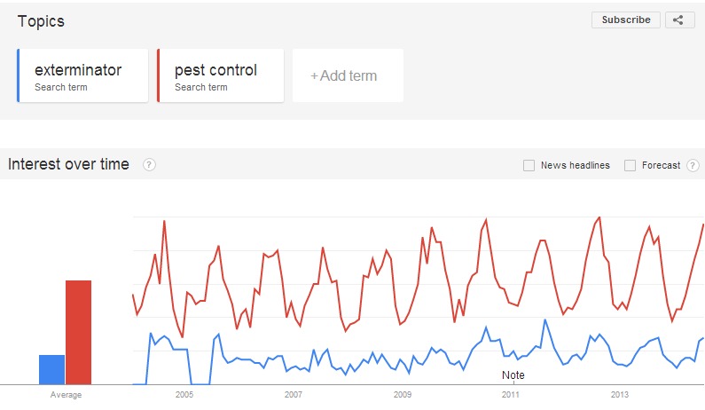 Google Trends: Exterminator vs Pest Control