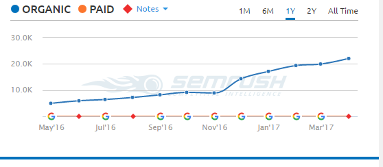 SEMRush organic clicks graph